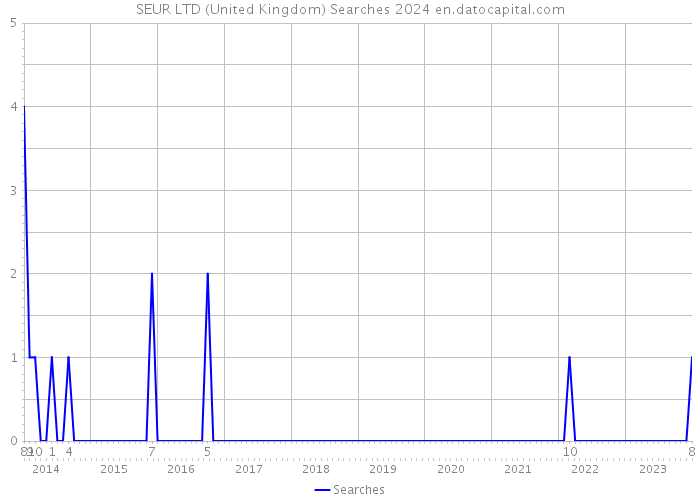 SEUR LTD (United Kingdom) Searches 2024 