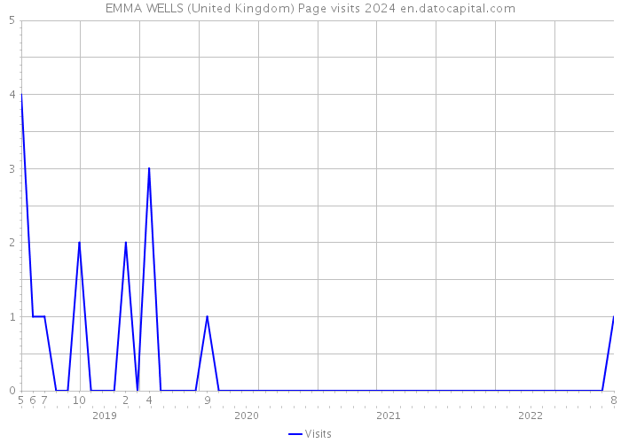 EMMA WELLS (United Kingdom) Page visits 2024 