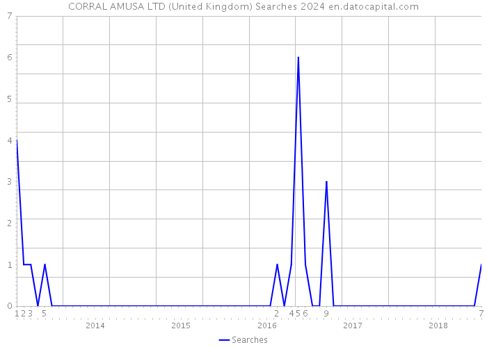 CORRAL AMUSA LTD (United Kingdom) Searches 2024 