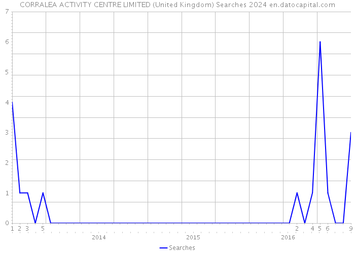 CORRALEA ACTIVITY CENTRE LIMITED (United Kingdom) Searches 2024 