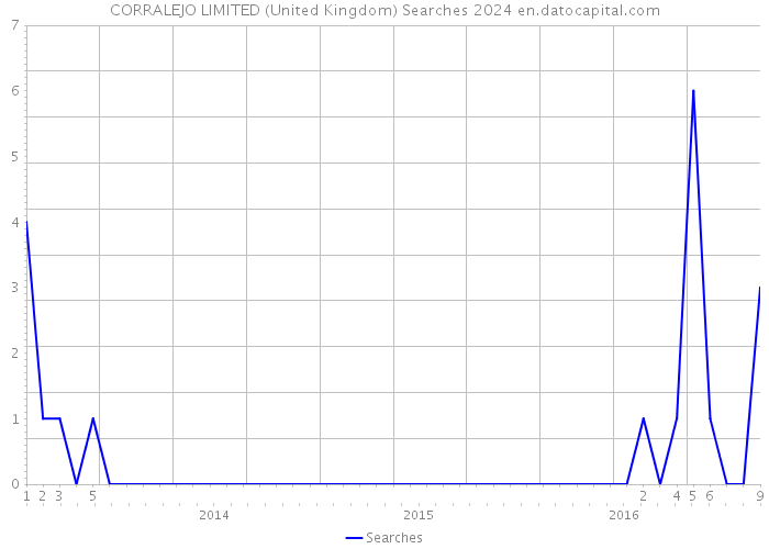 CORRALEJO LIMITED (United Kingdom) Searches 2024 