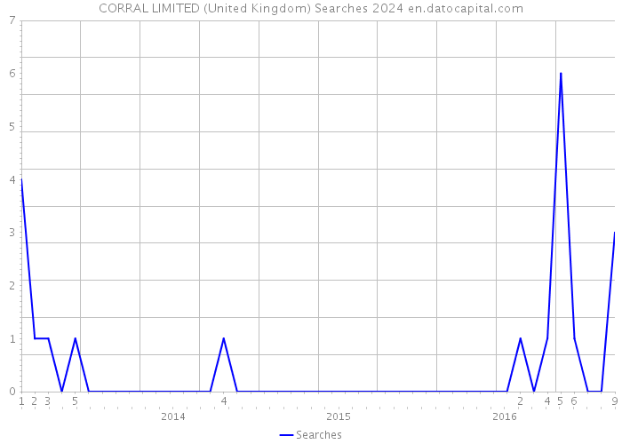 CORRAL LIMITED (United Kingdom) Searches 2024 