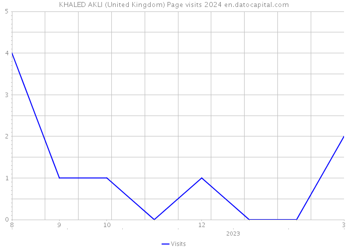 KHALED AKLI (United Kingdom) Page visits 2024 