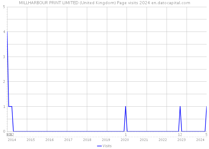 MILLHARBOUR PRINT LIMITED (United Kingdom) Page visits 2024 