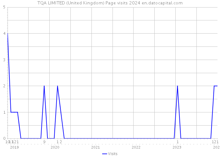 TQA LIMITED (United Kingdom) Page visits 2024 