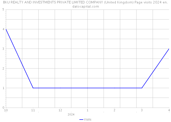 BKU REALTY AND INVESTMENTS PRIVATE LIMITED COMPANY (United Kingdom) Page visits 2024 