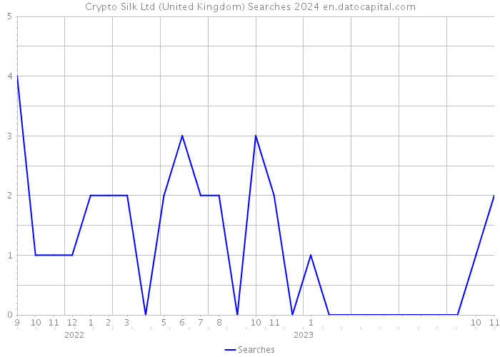 Crypto Silk Ltd (United Kingdom) Searches 2024 