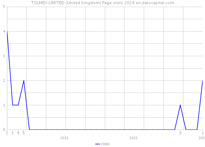 TOLMEX LIMITED (United Kingdom) Page visits 2024 