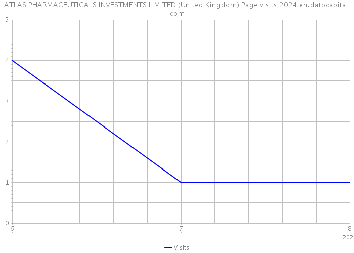 ATLAS PHARMACEUTICALS INVESTMENTS LIMITED (United Kingdom) Page visits 2024 