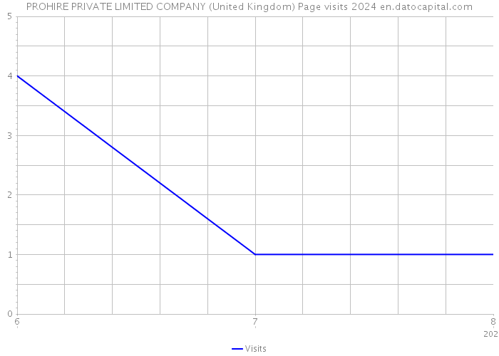 PROHIRE PRIVATE LIMITED COMPANY (United Kingdom) Page visits 2024 