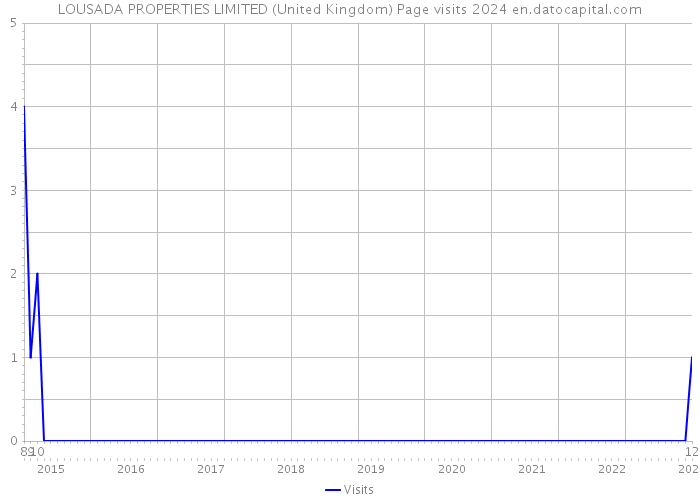 LOUSADA PROPERTIES LIMITED (United Kingdom) Page visits 2024 