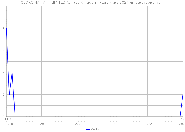 GEORGINA TAFT LIMITED (United Kingdom) Page visits 2024 