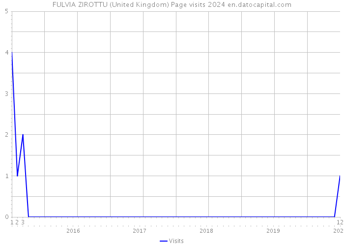 FULVIA ZIROTTU (United Kingdom) Page visits 2024 