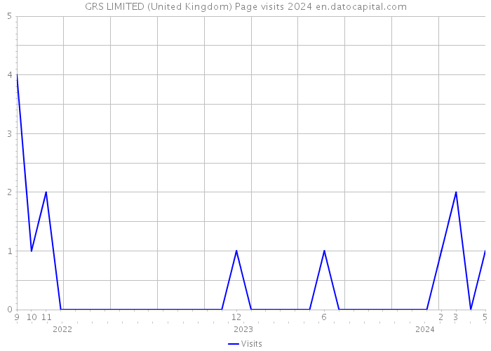 GRS LIMITED (United Kingdom) Page visits 2024 