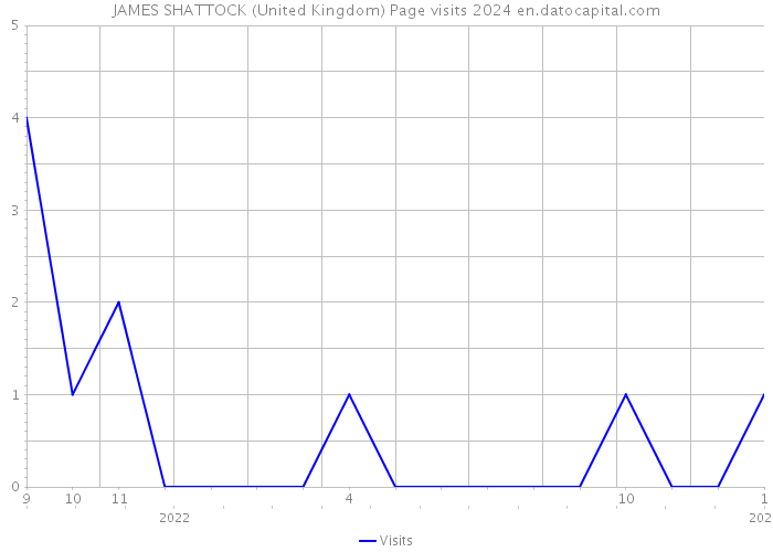 JAMES SHATTOCK (United Kingdom) Page visits 2024 