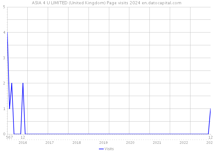 ASIA 4 U LIMITED (United Kingdom) Page visits 2024 