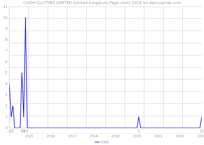 CASH-CLOTHES LIMITED (United Kingdom) Page visits 2024 