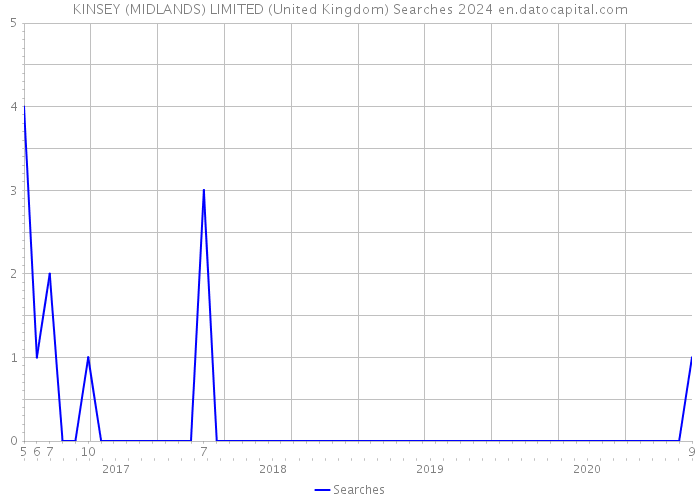 KINSEY (MIDLANDS) LIMITED (United Kingdom) Searches 2024 