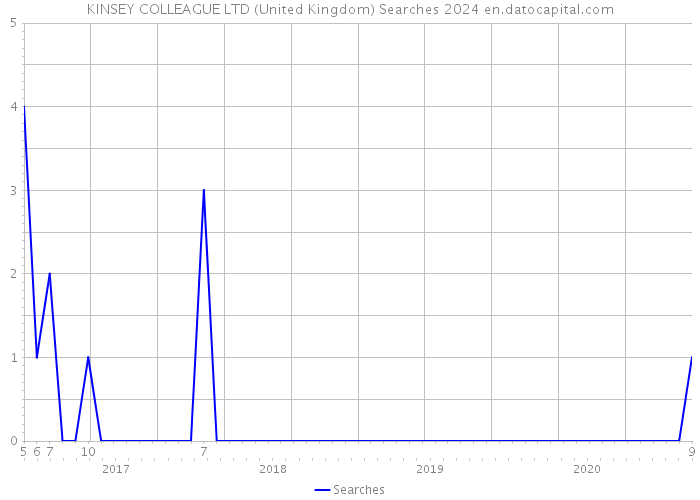 KINSEY COLLEAGUE LTD (United Kingdom) Searches 2024 