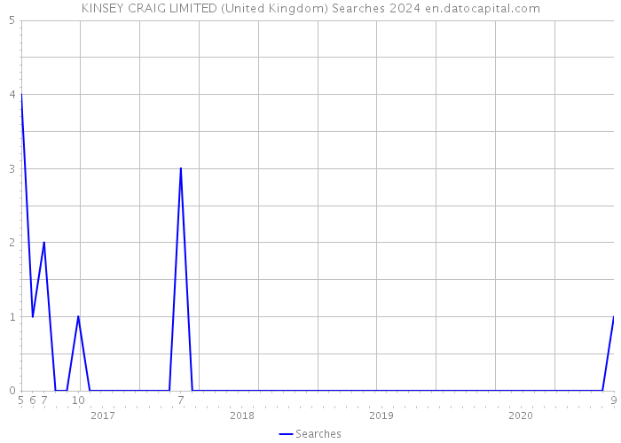 KINSEY CRAIG LIMITED (United Kingdom) Searches 2024 