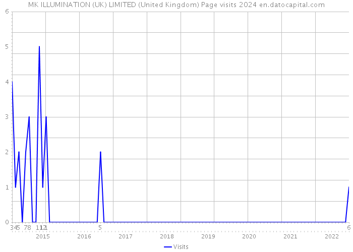 MK ILLUMINATION (UK) LIMITED (United Kingdom) Page visits 2024 