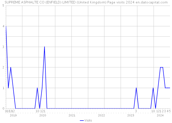 SUPREME ASPHALTE CO (ENFIELD) LIMITED (United Kingdom) Page visits 2024 