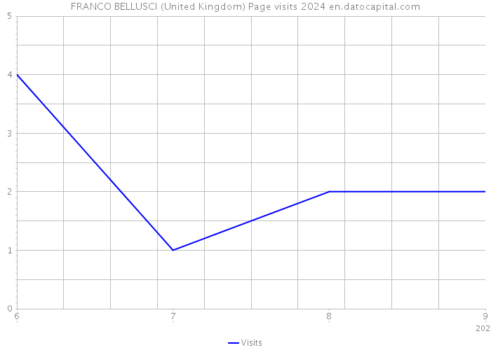 FRANCO BELLUSCI (United Kingdom) Page visits 2024 