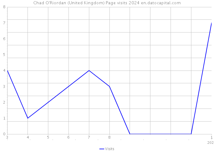 Chad O'Riordan (United Kingdom) Page visits 2024 