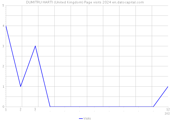 DUMITRU HARTI (United Kingdom) Page visits 2024 