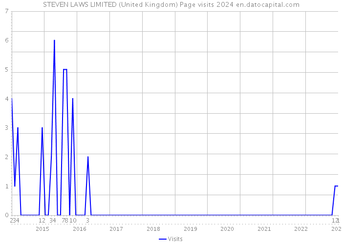 STEVEN LAWS LIMITED (United Kingdom) Page visits 2024 