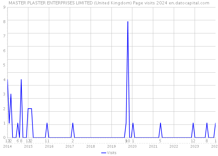 MASTER PLASTER ENTERPRISES LIMITED (United Kingdom) Page visits 2024 