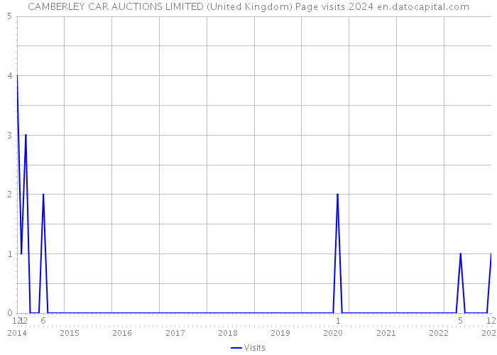 CAMBERLEY CAR AUCTIONS LIMITED (United Kingdom) Page visits 2024 