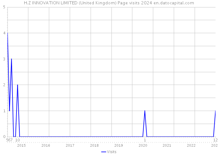 H.Z INNOVATION LIMITED (United Kingdom) Page visits 2024 