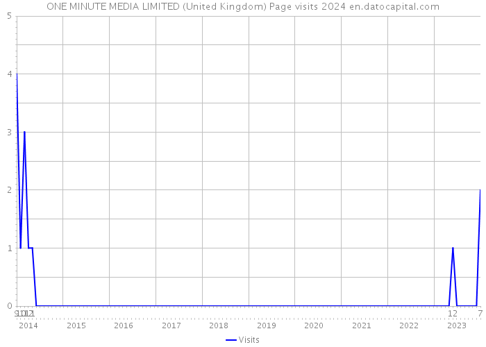 ONE MINUTE MEDIA LIMITED (United Kingdom) Page visits 2024 