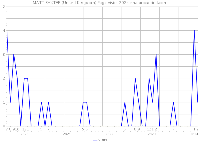 MATT BAXTER (United Kingdom) Page visits 2024 