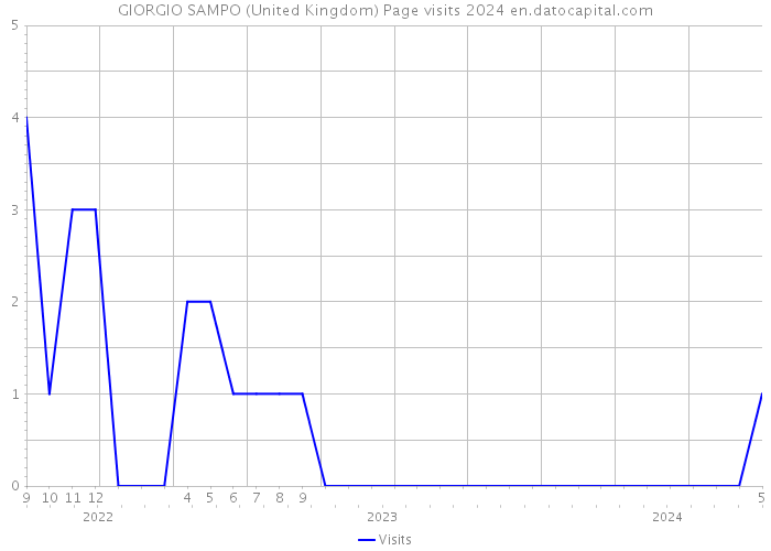 GIORGIO SAMPO (United Kingdom) Page visits 2024 