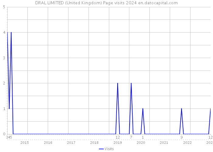 DRAL LIMITED (United Kingdom) Page visits 2024 