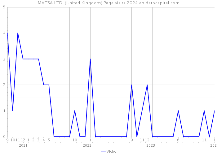 MATSA LTD. (United Kingdom) Page visits 2024 