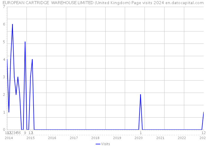 EUROPEAN CARTRIDGE WAREHOUSE LIMITED (United Kingdom) Page visits 2024 