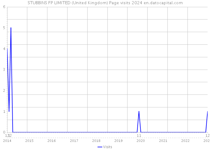 STUBBINS FP LIMITED (United Kingdom) Page visits 2024 