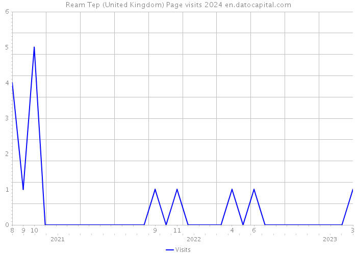 Ream Tep (United Kingdom) Page visits 2024 