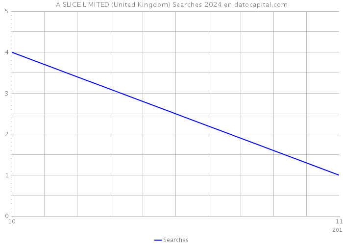 A SLICE LIMITED (United Kingdom) Searches 2024 