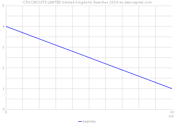 GTN CIRCUITS LIMITED (United Kingdom) Searches 2024 