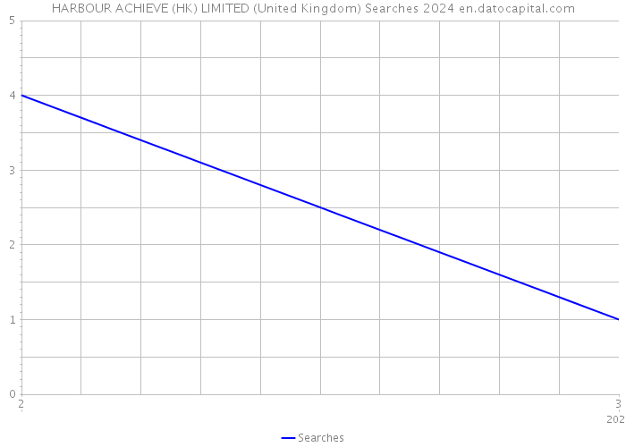 HARBOUR ACHIEVE (HK) LIMITED (United Kingdom) Searches 2024 
