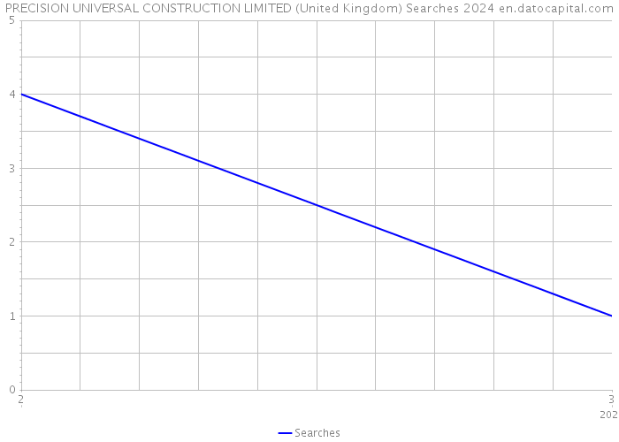 PRECISION UNIVERSAL CONSTRUCTION LIMITED (United Kingdom) Searches 2024 