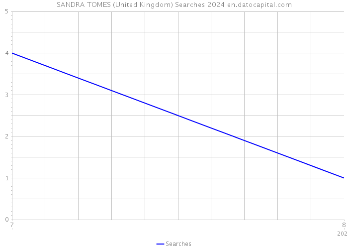 SANDRA TOMES (United Kingdom) Searches 2024 