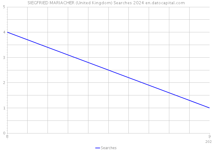 SIEGFRIED MARIACHER (United Kingdom) Searches 2024 