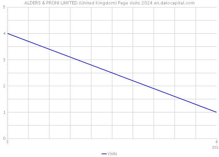 ALDERS & PRONI LIMITED (United Kingdom) Page visits 2024 
