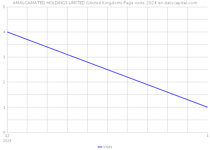 AMALGAMATED HOLDINGS LIMITED (United Kingdom) Page visits 2024 