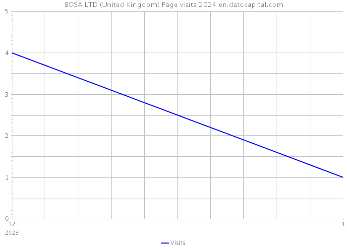 BOSA LTD (United Kingdom) Page visits 2024 